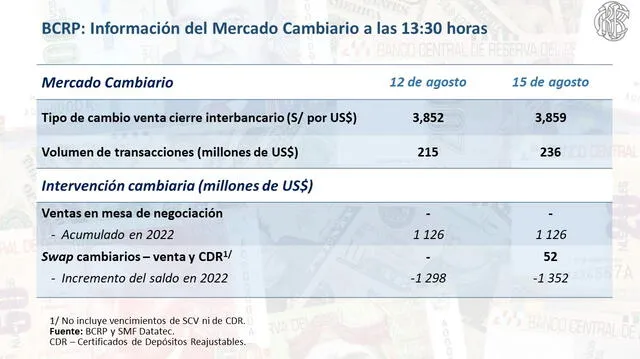  Tipo de cambio para hoy lunes 15 de agosto.   