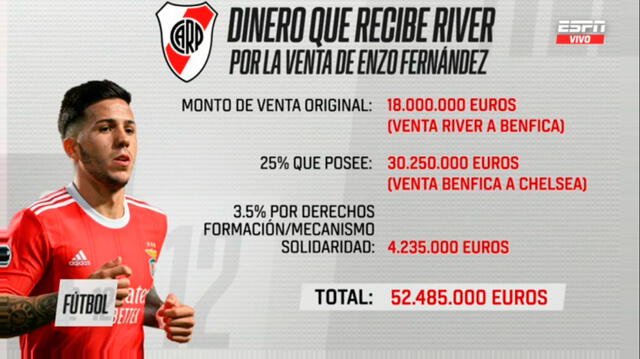 River Plate se quedará con un fuerte porcentaje del fichaje de Enzo Fernández. / Imagen: ESPN. 