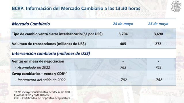  BCRP informa sobre el tipo de cambio para hoy miércoles 25 de mayo.   