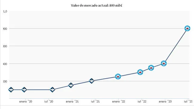 Oliver Sonne y su valor en el mercardo, según Transfermarkt   