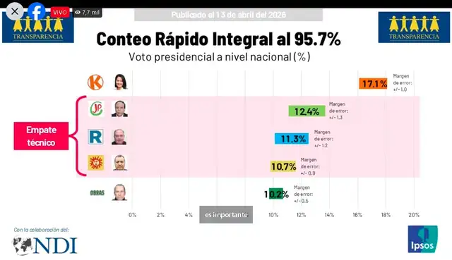 Conteo Rápido Integral de IPSOS al 95,7%. Captura: IPSOS.