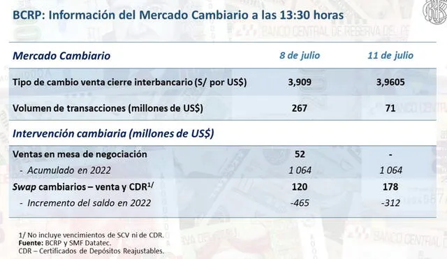  BCRP informa sobre el tipo de cambio para hoy lunes 11 de julio. Crédito: Twitter: BCRP   