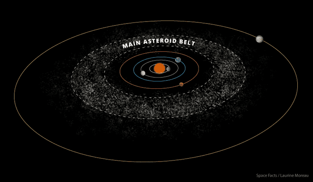  El principal cinturón de asteroides del sistema solar se ubica entre las órbitas de Marte y Júpiter. 