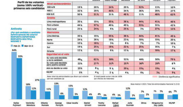 Porcentaje de antivoto por parte del electorado. Instituto de Estudios Peruanos    