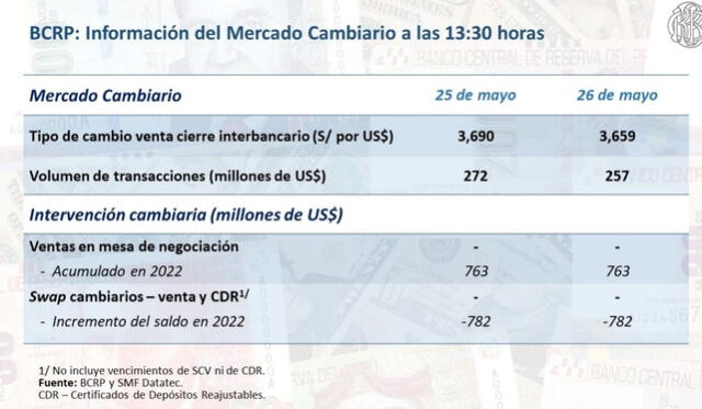 Cierre del tipo de cambio del jueves 26 de mayo de 2022. Fuente: BCR   