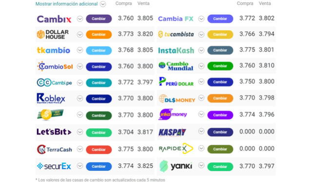  <em>Tipo de cambio online hoy jueves 30 de junio. Crédito: cuantoestaeldolar.pe</em>    