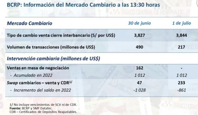 BCRP informa tipo de cambio. Crédito: Twitter/BCRP.   