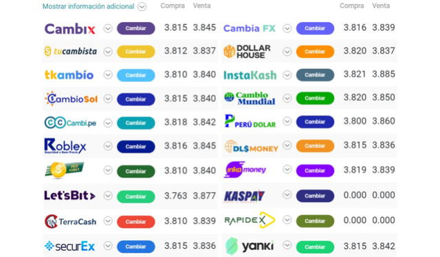 Fuente: cuántoestáeldólar.pe   