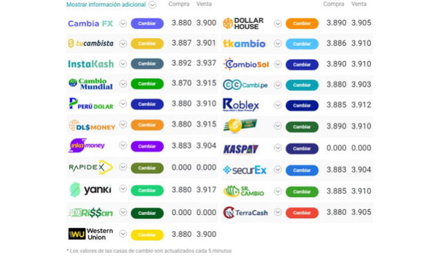 Fuente: Cuantoestaeldolar.pe   