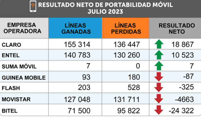 Claro fue la operadora que más líneas perdió en julio.   