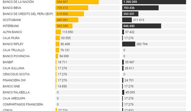 Récord de bancos con mayores denuncias ante Indecopi. Imagen: Captura portal Ojo Público.   