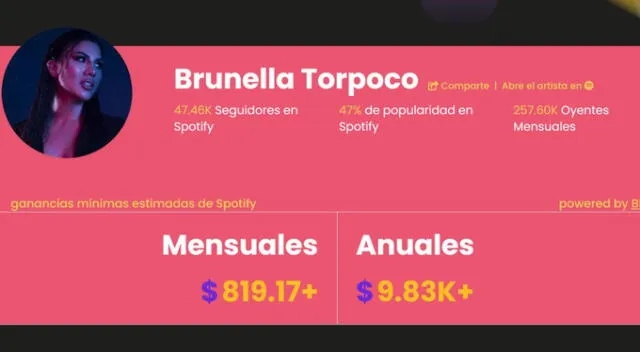 Brunella Torpoco y la cifra que ganaría en Spotify. Fuente: Web.