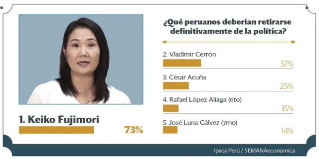 Una nueva encuesta de Ipsos reveló que Keiko Fujimori es la más rechazada del país.   
