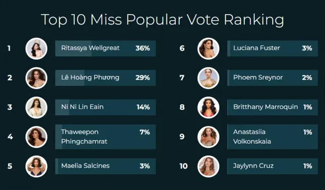 Ranking de las Miss Grand International más populares. 