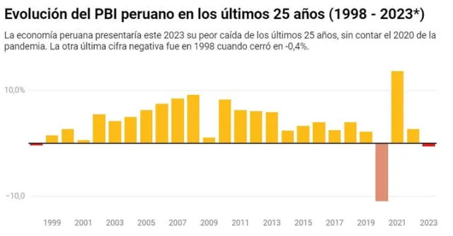 De acuerdo con las estimaciones de algunas consultoras, la caída del PBI sería de un 0,6% este 2023. Gráfico: Ojo Público.   