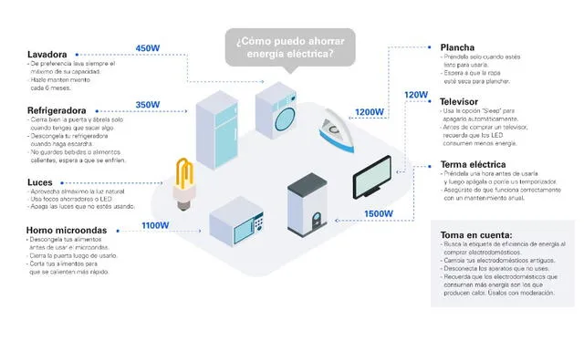 Recomendaciones para que puedas ahorrar luz, según Enel.