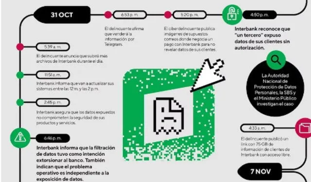 Esta es la cronología del caso Interbank elaborada por el portal de investigación Ojo Público.   