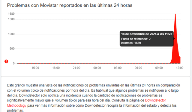  Reporte Movistar de DownDetector.