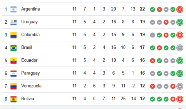 Tabla de posiciones Eliminatorias Sudamericanas 2026