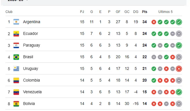 Tabla de posiciones Eliminatorias Sudamericanas 2026 Tabla de posiciones Eliminatorias Sudamericanas 2026