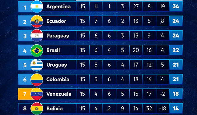 Tabla de Posiciones de las Eliminatorias Sudamericanas 2026 Tabla de Posiciones de las Eliminatorias Sudamericanas 2026