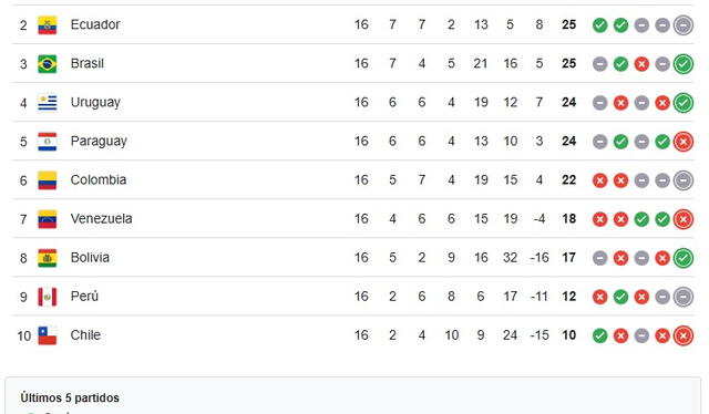 Tabla de Posiciones de las Eliminatorias Sudamericanas 2026 Tabla de Posiciones de las Eliminatorias Sudamericanas 2026