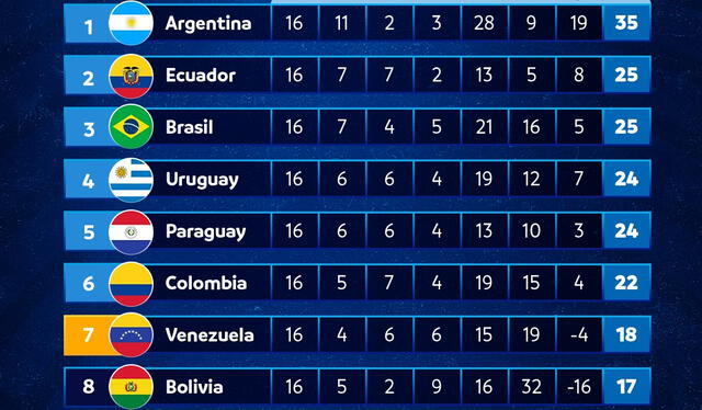 Tabla de Posiciones de las Eliminatorias Sudamericanas 2026 Tabla de Posiciones de las Eliminatorias Sudamericanas 2026