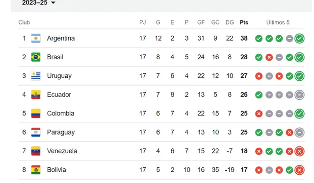  Tabla de Posiciones de las Eliminatorias Sudamericanas 2026