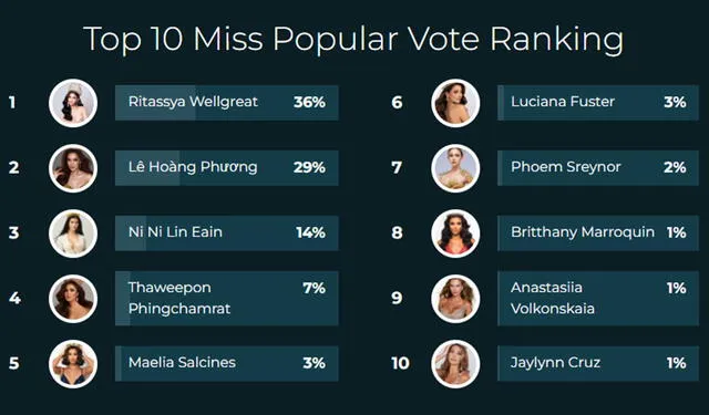  Luciana Fuster ocupa el sexto puesto en el Miss Grand International 2023. Foto: Página web Miss Grand   