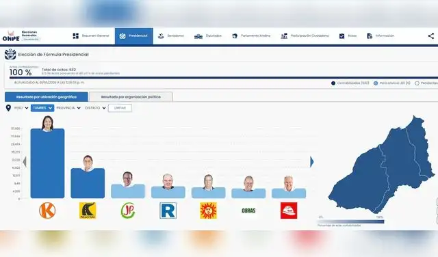 Tumbes alcanzó el 100% de actas procesadas en el conteo presidencial de la Oficina Nacional de Procesos Electorales (ONPE)  