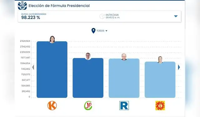 Conteo presidencial de la ONPE las 98.223%.  