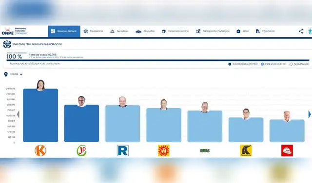 Resultados ONPE al 100%.  