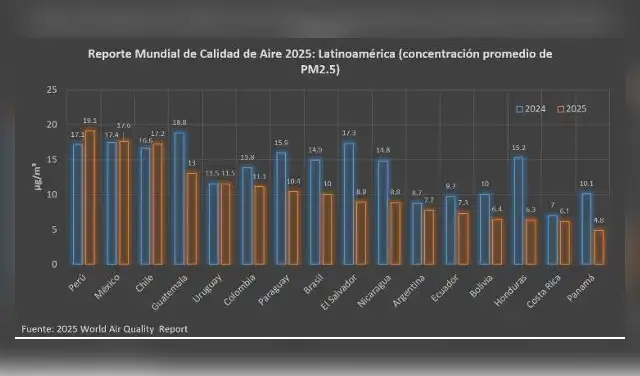 Perú es el país con peor calidad de aire en América Latina. Perú es el país con peor calidad de aire en América Latina.
