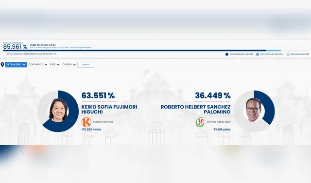 Así va el conteo de la ONPE en el extranjero y resultados podrían romper con el empate técnico Así va el conteo de la ONPE en el extranjero y resultados podrían romper con el empate técnico