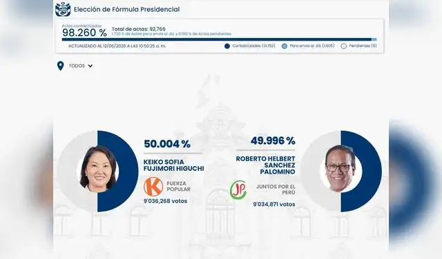 Elecciones presidenciales 2026: Keiko Fujimori marca diference contra Roberto Sánchez.  