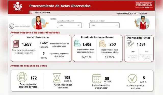 Procesamiento de actas observadas de la segunda vuelta electoral 2026. Procesamiento de actas observadas de la segunda vuelta electoral 2026.