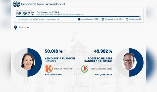 ONPE al 98% de la segunda vuelta electoral: Keiko Fujimori y Roberto Sánchez. ONPE al 98% de la segunda vuelta electoral: Keiko Fujimori y Roberto Sánchez.