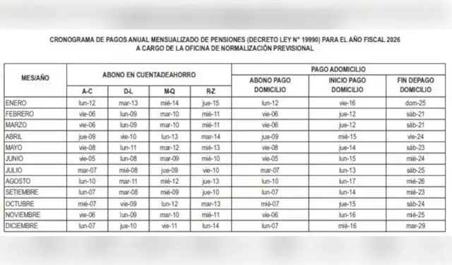 Las fechas de pago de las pensiones ONP. - Crédito Captura de El Peruano.  