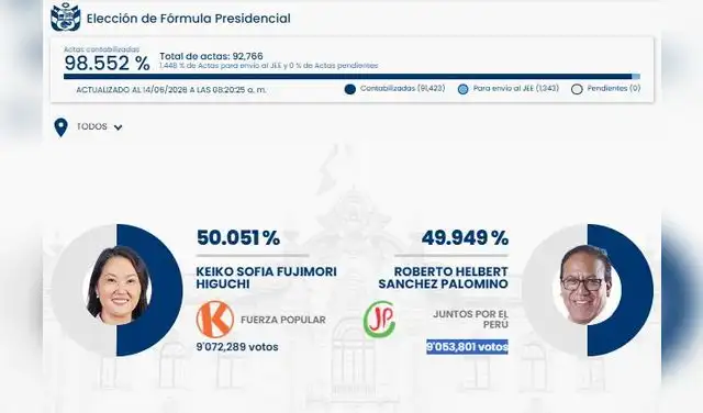 ONPE al 98.55%: Keiko Fujimori y Roberto Sánchez.  