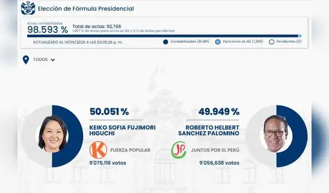 ONPE al 98% de la segunda vuelta electoral: Keiko Fujimori y Roberto Sánchez. ONPE al 98% de la segunda vuelta electoral: Keiko Fujimori y Roberto Sánchez.