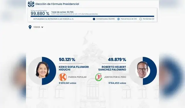 ONPE al 99.880% de la segunda vuelta electoral: Keiko Fujimori y Roberto Sánchez.  