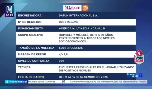 El 36 % de votantes está 'nada interesado' en comicios regionales y municipales, según Datum. Foto: América Multimedia. El 36 % de votantes está 'nada interesado' en comicios regionales y municipales, según Datum. Foto: América Multimedia.