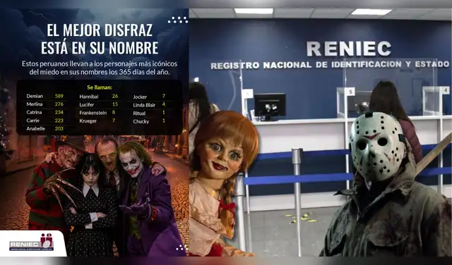 Halloween 2026: Reniec revela cuántos peruanos se llaman Merlina, Jocker, Chucky y Frankenstein.