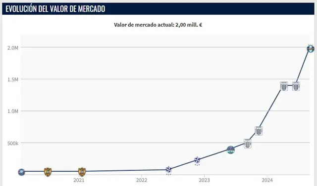  Valor de Erick Noriega. Foto: Transfermarkt   