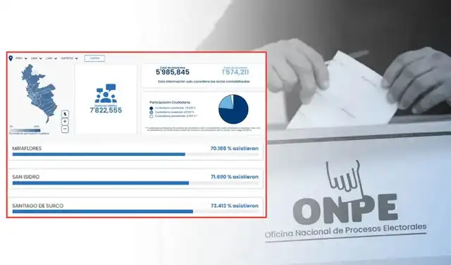 Nadie lo esperaba: Más de 136 mil personas no fueron a votar en estas zonas de Lima. Nadie lo esperaba: Más de 136 mil personas no fueron a votar en estas zonas de Lima.