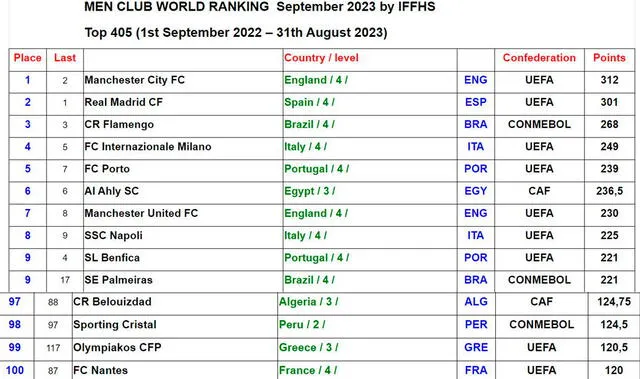  Ranking IFFHS 2023 de los mejores 100 clubes del mundo, donde Sporting Cristal se ubica en el puesto 98.    