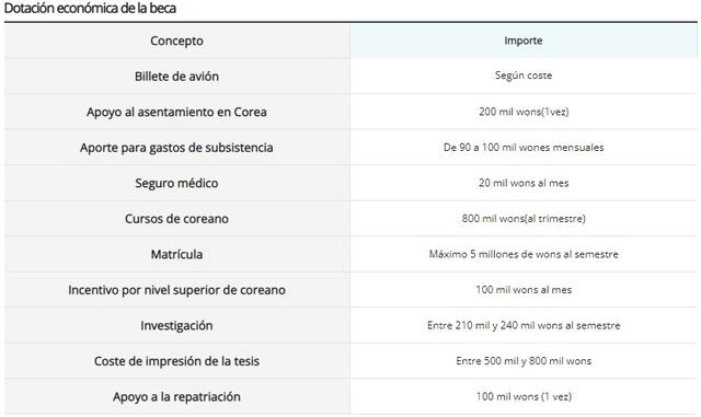  Beneficios que ofrece la beca de Corea del Sur. Crédito:Studyinkorea.go.kr   