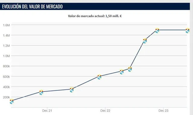 Valor actual de Joao Grimaldo, según Transfermarkt.