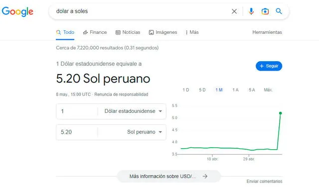 Google indicó que el dólar estaba en 5.20 soles.   