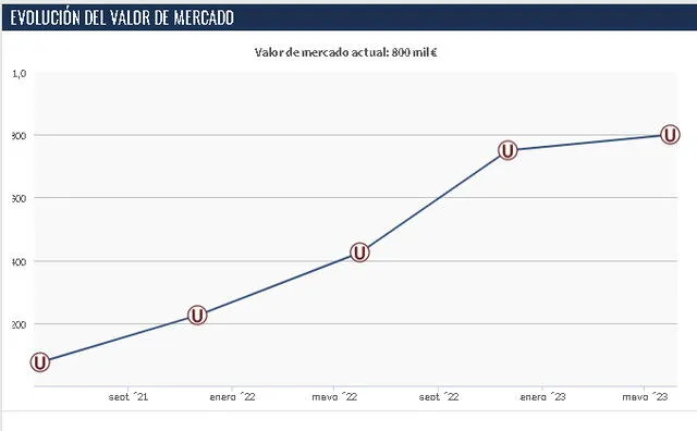 Valor de Piero Quispe en el mercado según Transfermarkt   